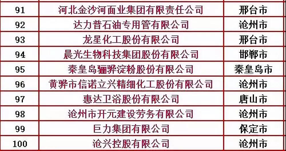 2019河北省民营企业百强榜发布，esb世博网卫浴榜上有名！